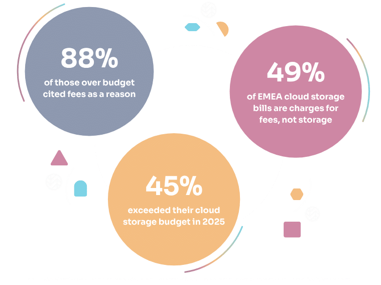 Graphic with three coloured circles, one lead it blue, one lead it pink and one lead it orange with one of each of the following Wasabi cloud storage stats in each: 49%of EMEA cloud storage bills are charges for fees, not storage. 45%exceeded their cloud storage budget in 2025. 88%of those over budget cited fees as a reason. Source: 2026 Wasabi Global Cloud Storage Index, EMEA Executive Summary. 500 EMEA IT decision-makers surveyed November–December 2025 by Vanson Bourne.